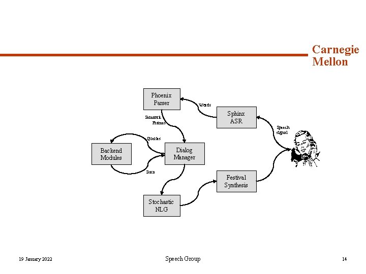 Carnegie Mellon Phoenix Parser Words Sphinx ASR Semantic Frames Speech signal Queries Dialog Manager