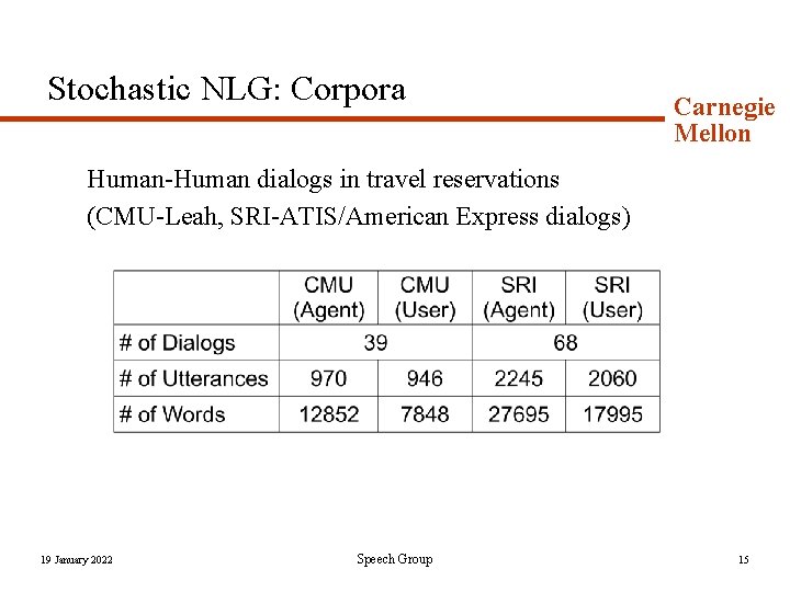 Stochastic NLG: Corpora Carnegie Mellon Human-Human dialogs in travel reservations (CMU-Leah, SRI-ATIS/American Express dialogs)