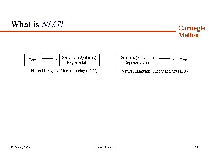 What is NLG? Text Carnegie Mellon Semantic (Syntactic) Representation Natural Language Understanding (NLU) 19