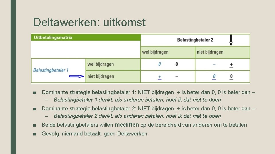 Deltawerken: uitkomst ■ Dominante strategie belastingbetaler 1: NIET bijdragen; + is beter dan 0, Deltawerken: uitkomst ■ Dominante strategie belastingbetaler 1: NIET bijdragen; + is beter dan 0,