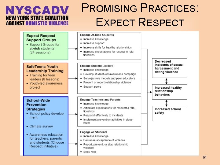 PROMISING PRACTICES: EXPECT RESPECT 61 