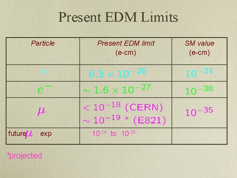 Present EDM Limits Particle Present EDM limit (e-cm) n future exp *projected 10 -24