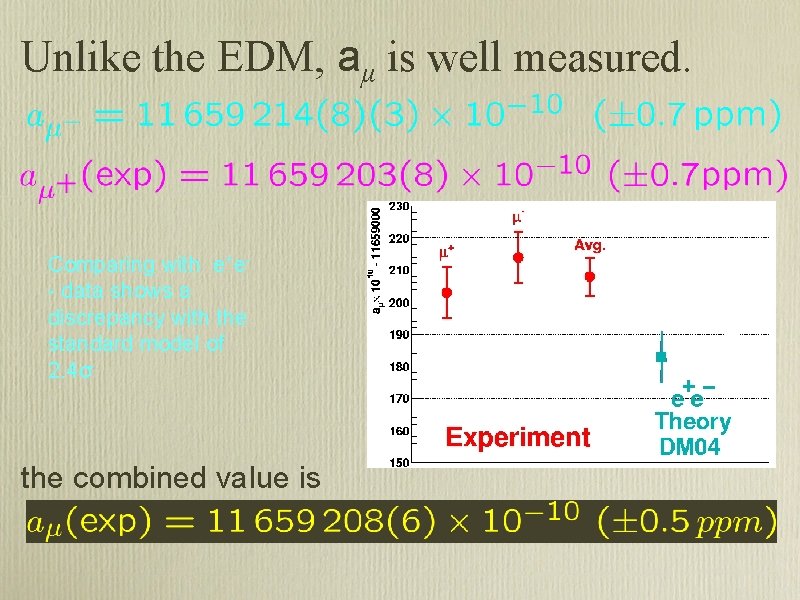 Unlike the EDM, aμ is well measured. Comparing with e+e- data shows a discrepancy