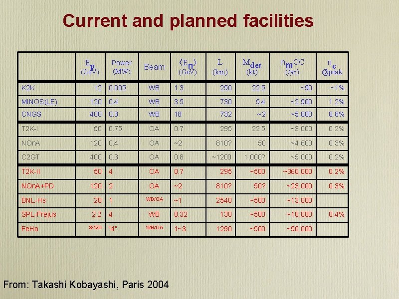 Current and planned facilities Ep (Ge. V) K 2 K 12 Power (MW) Beam