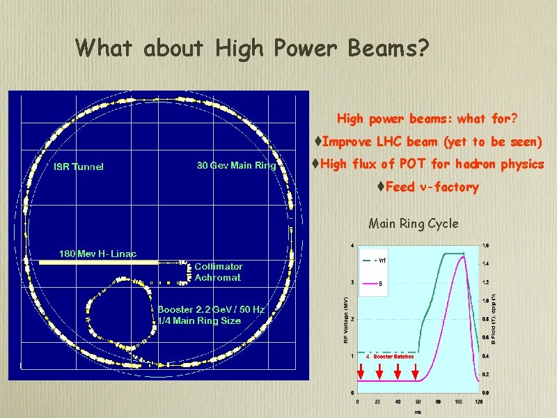 What about High Power Beams? High power beams: what for? t. Improve LHC beam