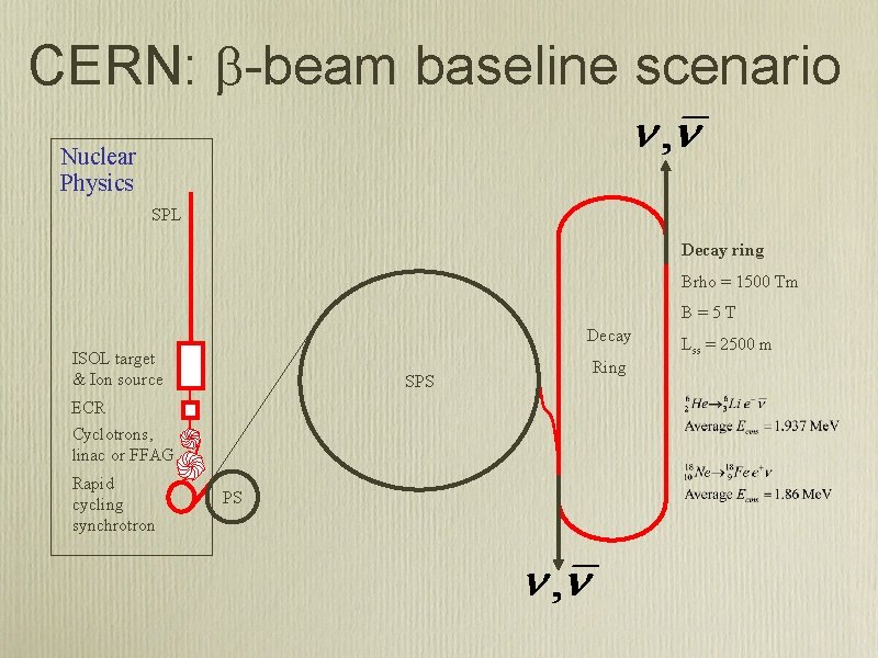 CERN: b-beam baseline scenario Nuclear Physics SPL Decay ring Brho = 1500 Tm B=5