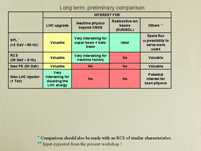 Long term: preliminary comparison INTEREST FOR Radioactive ion beams (EURISOL) Others ** LHC upgrade