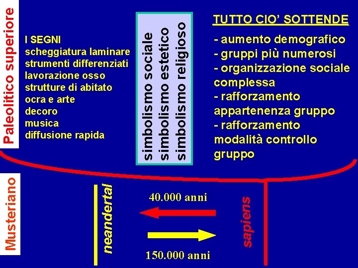 simbolismo sociale simbolismo estetico simbolismo religioso 40. 000 anni 150. 000 anni - aumento