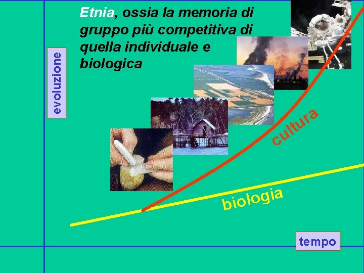 evoluzione Etnia, ossia la memoria di gruppo più competitiva di quella individuale e biologica