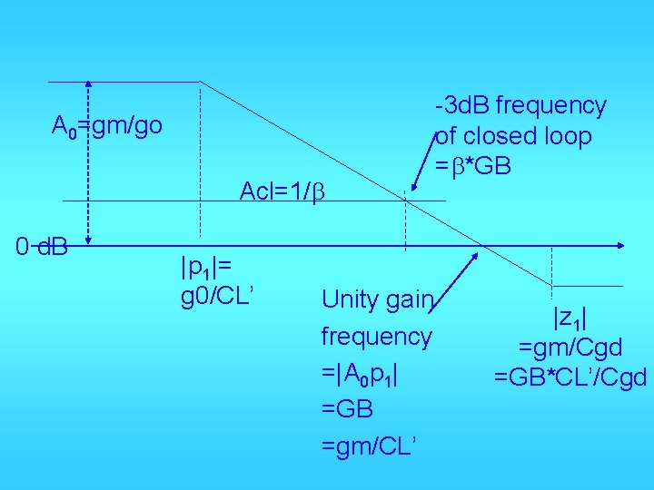 A 0=gm/go Acl=1/b 0 d. B |p 1|= g 0/CL’ Unity gain frequency =|A