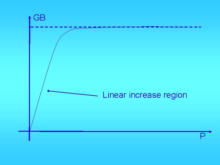 GB Linear increase region P 