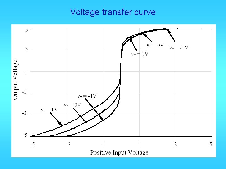 Voltage transfer curve 