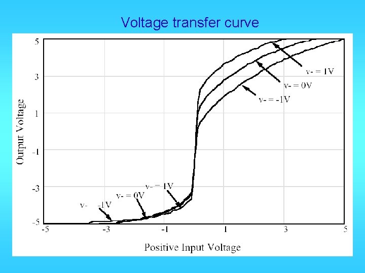 Voltage transfer curve 