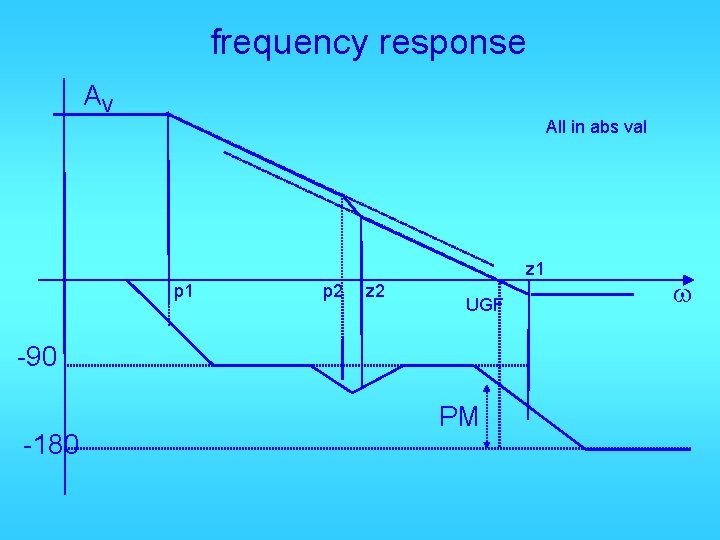 frequency response AV All in abs val z 1 p 2 z 2 UGF