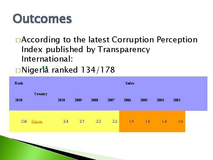 Outcomes � According to the latest Corruption Perception Index published by Transparency International: �