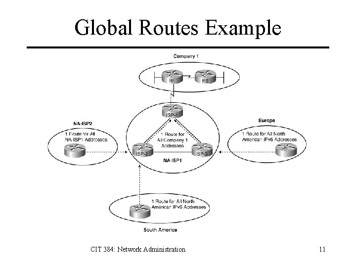 Global Routes Example CIT 384: Network Administration 11 