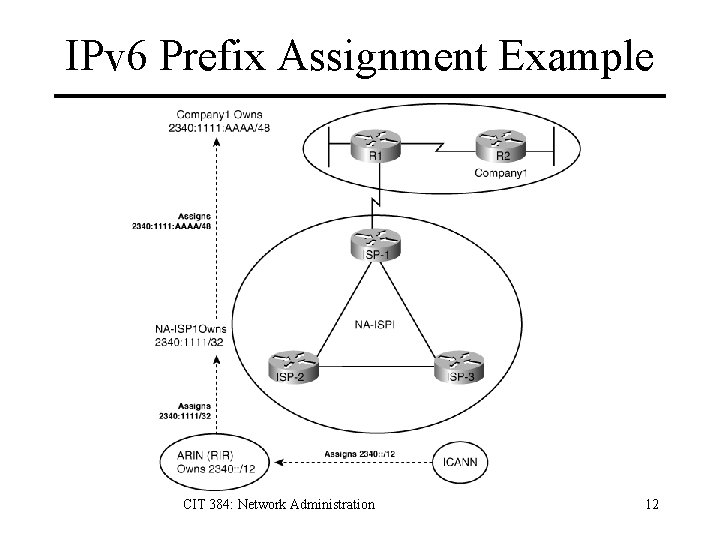 IPv 6 Prefix Assignment Example CIT 384: Network Administration 12 