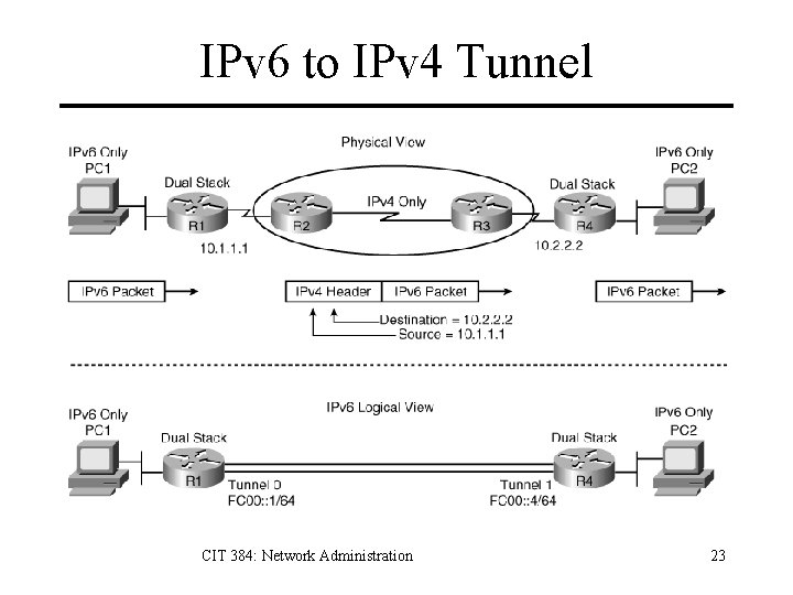 IPv 6 to IPv 4 Tunnel CIT 384: Network Administration 23 