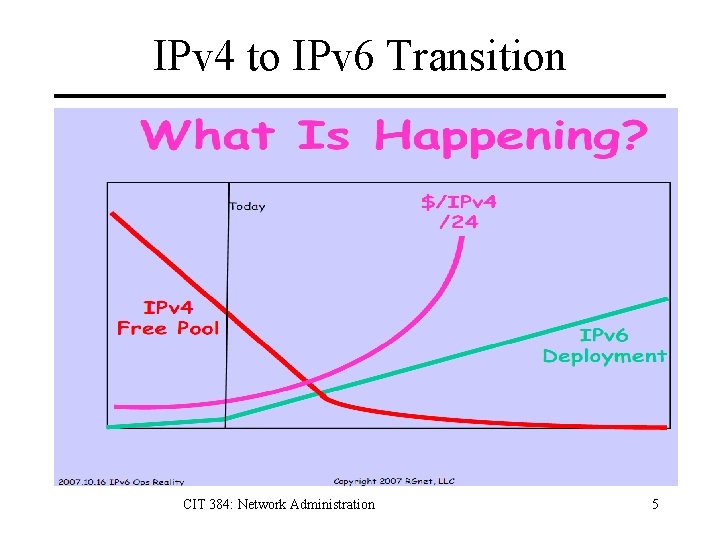 IPv 4 to IPv 6 Transition CIT 384: Network Administration 5 