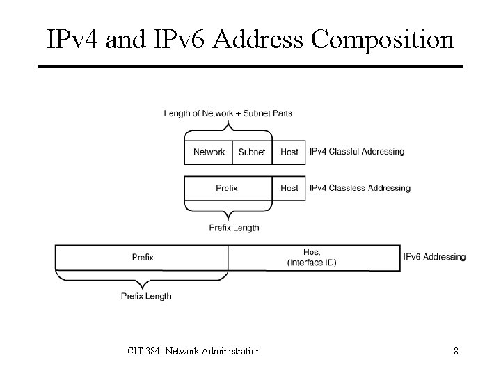 IPv 4 and IPv 6 Address Composition CIT 384: Network Administration 8 