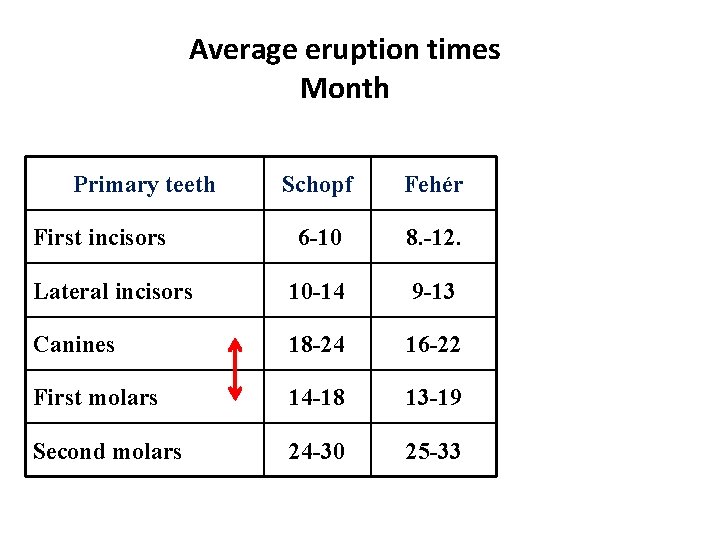 Average eruption times Month Primary teeth Schopf Fehér 6 -10 8. -12. Lateral incisors