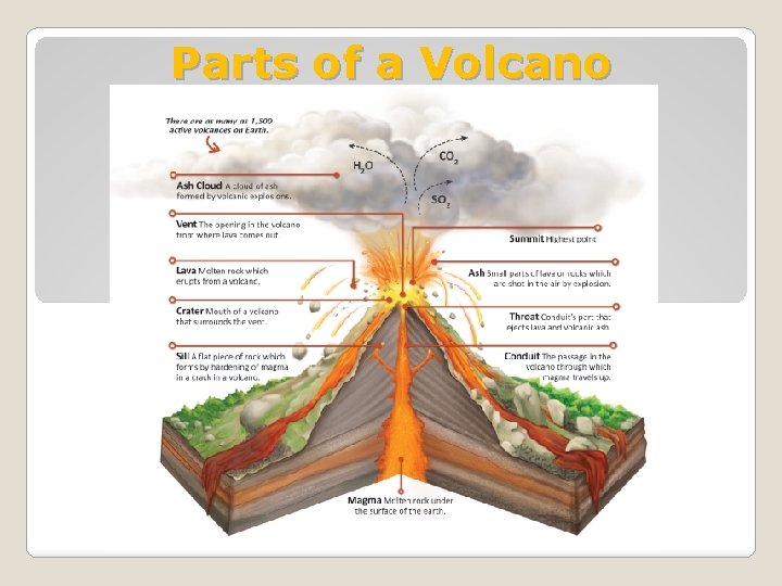 Parts of a Volcano 