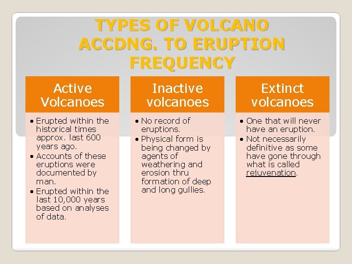 TYPES OF VOLCANO ACCDNG. TO ERUPTION FREQUENCY Active Volcanoes • Erupted within the historical