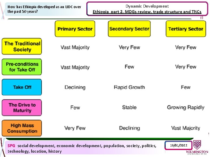 How has Ethiopia developed as an LIDC over the past 50 years? Dynamic Development