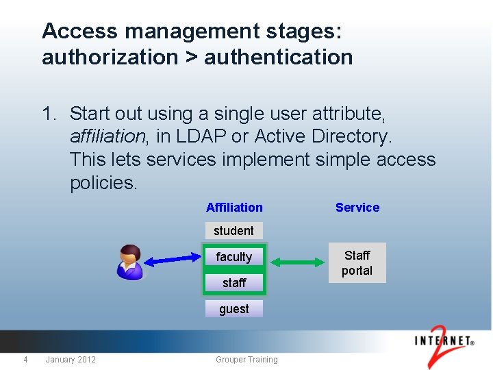 Access management stages: authorization > authentication 1. Start out using a single user attribute,