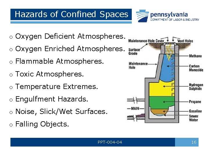 Hazards of Confined Spaces o Oxygen Deficient Atmospheres. o Oxygen Enriched Atmospheres. o Flammable