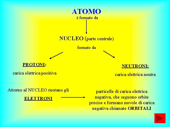 ATOMO è formato da NUCLEO (parte centrale) formato da PROTONI: NEUTRONI: carica elettrica positiva