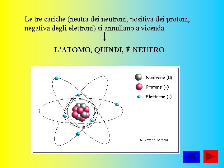 Le tre cariche (neutra dei neutroni, positiva dei protoni, negativa degli elettroni) si annullano