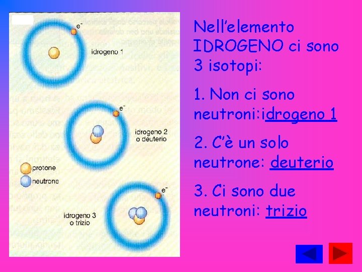 Nell’elemento IDROGENO ci sono 3 isotopi: 1. Non ci sono neutroni: idrogeno 1 2.