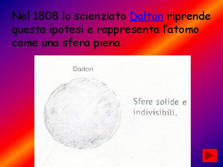 Nel 1808 lo scienziato Dalton riprende questa ipotesi e rappresenta l’atomo come una sfera