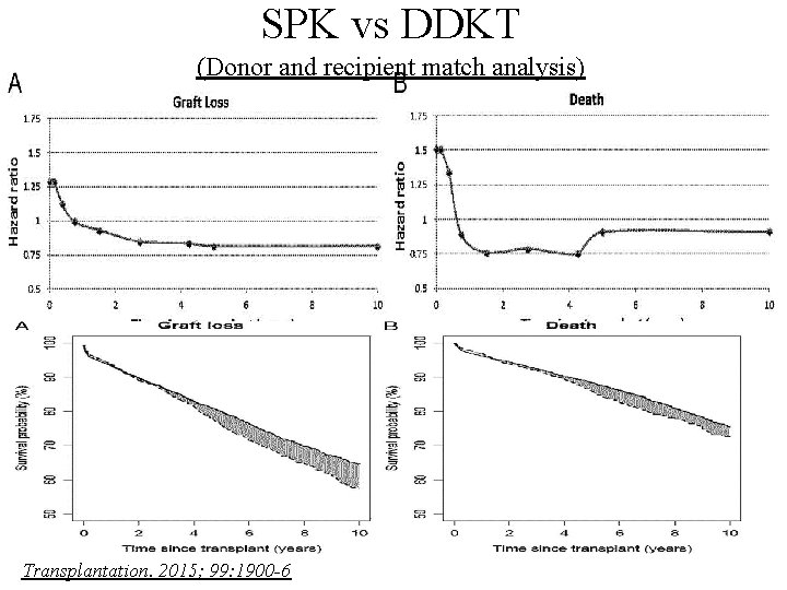 SPK vs DDKT (Donor and recipient match analysis) Transplantation. 2015; 99: 1900 -6 