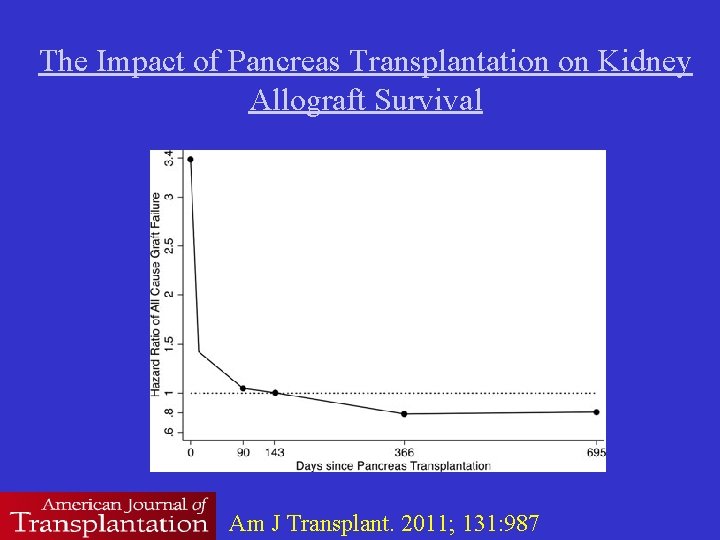 The Impact of Pancreas Transplantation on Kidney Allograft Survival Am J Transplant. 2011; 131: