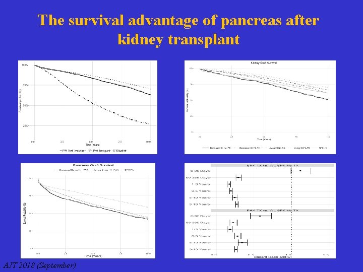 The survival advantage of pancreas after kidney transplant AJT 2018 (September) 