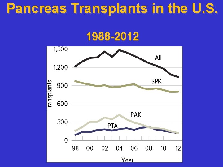 Pancreas Transplants in the U. S. 1988 -2012 ( 