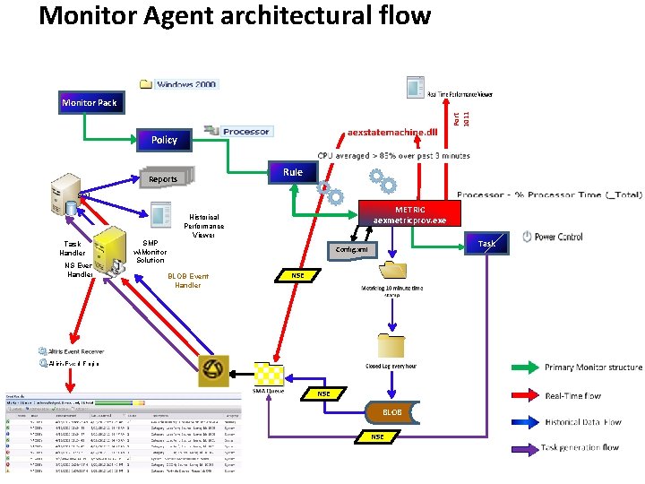 Monitor Agent architectural flow Port 1011 Monitor Pack Policy Rule Reports SQL METRIC aexmetricprov.