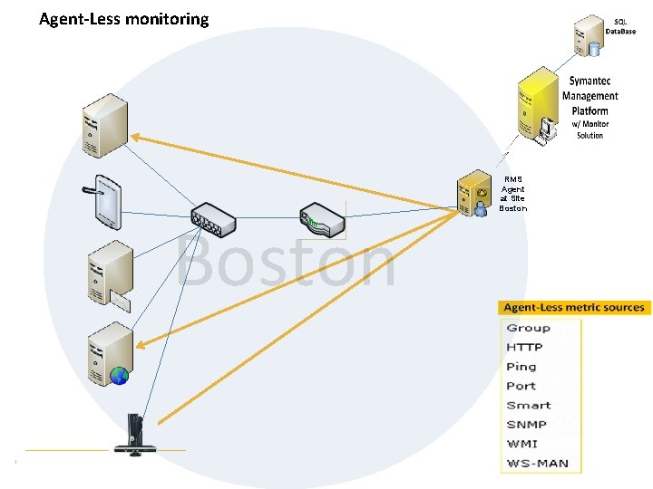 Agent-Less monitoring Boston RMS Agent at Site Boston 