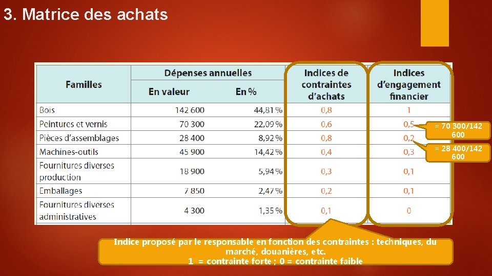 3. Matrice des achats = 70 300/142 600 = 28 400/142 600 Indice proposé