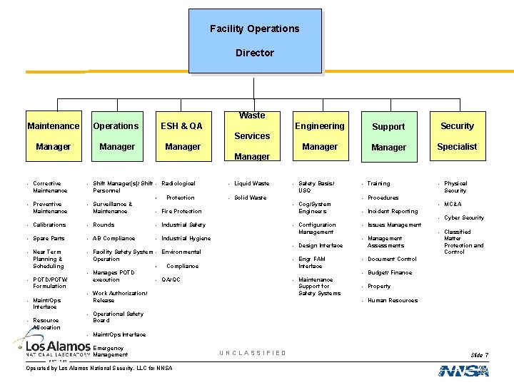 Facility Operations Director Waste Operations Maintenance ESH & QA Engineering Support Security Manager Specialist