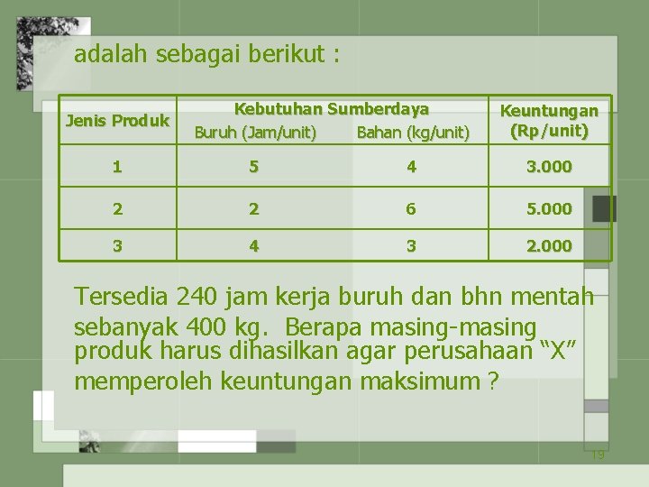 adalah sebagai berikut : Jenis Produk Kebutuhan Sumberdaya Buruh (Jam/unit) Bahan (kg/unit) Keuntungan (Rp/unit)