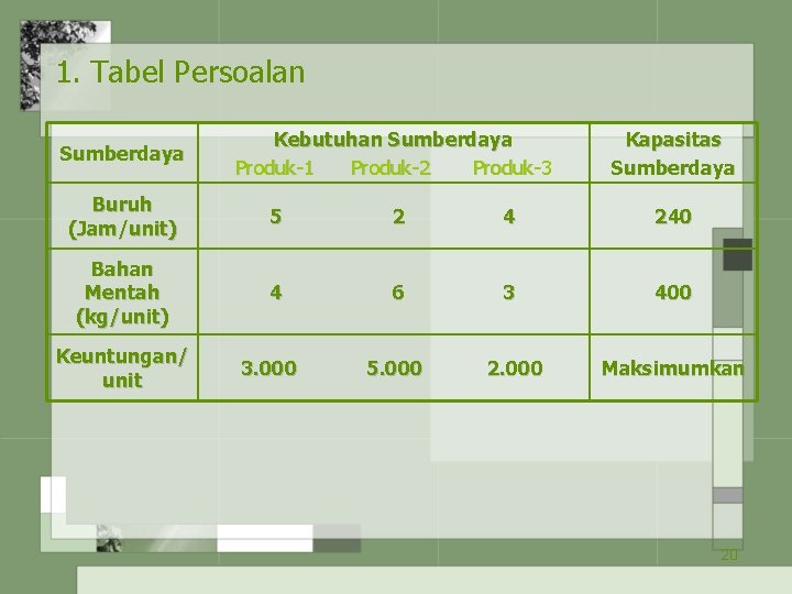 1. Tabel Persoalan Sumberdaya Kebutuhan Sumberdaya Produk-1 Produk-2 Produk-3 Kapasitas Sumberdaya Buruh (Jam/unit) 5