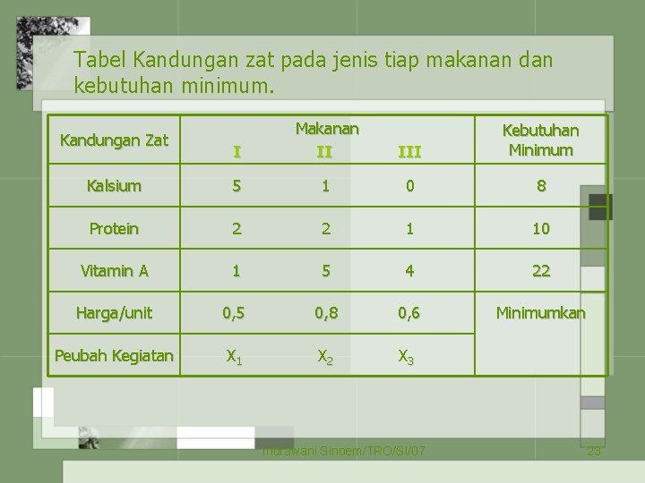 Tabel Kandungan zat pada jenis tiap makanan dan kebutuhan minimum. I Makanan II III