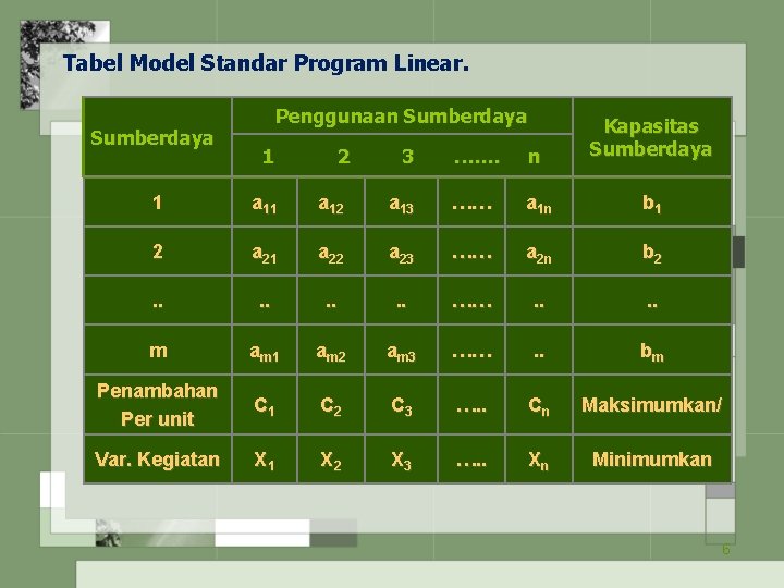 Tabel Model Standar Program Linear. Sumberdaya Penggunaan Sumberdaya 1 2 3 . …… n