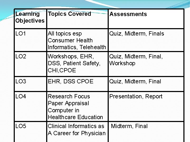 Learning Topics Covered Objectives Assessments LO 1 All topics esp Quiz, Midterm, Finals Consumer