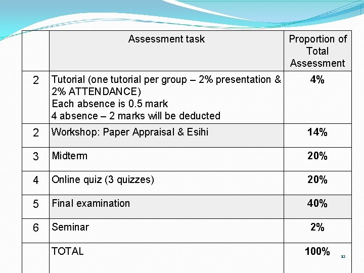 Assessment task Proportion of Total Assessment 2 Tutorial (one tutorial per group – 2%