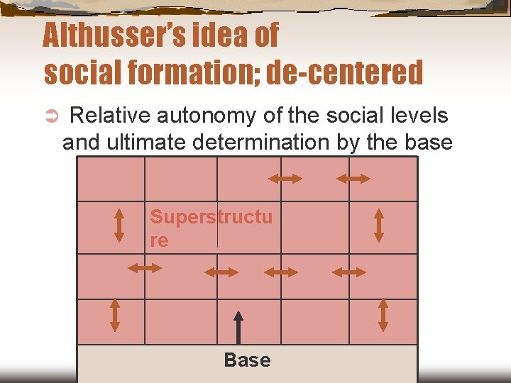 Althusser’s idea of social formation; de-centered Ü Relative autonomy of the social levels and