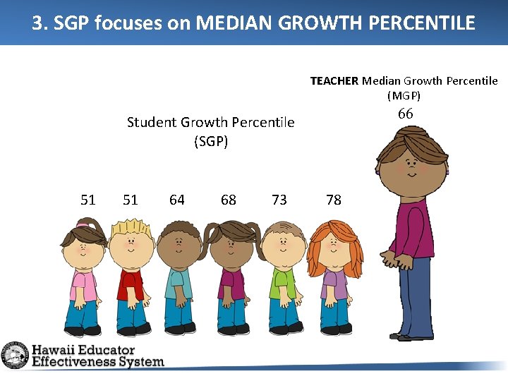 3. SGP focuses on MEDIAN GROWTH PERCENTILE TEACHER Median Growth Percentile (MGP) 66 Student